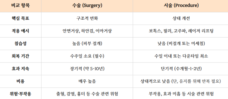 안면 항노화, 안면거상 수술 vs 시술 차이를 구분해야 하는 이유
